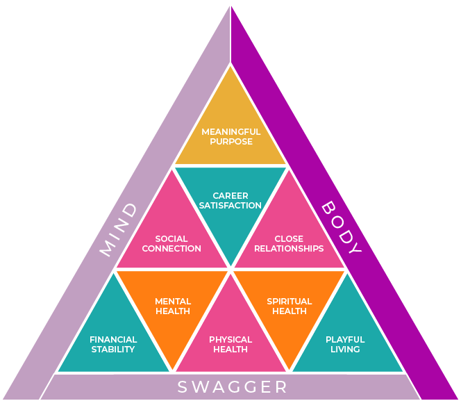 Graphic depicting executive coaching framework for body