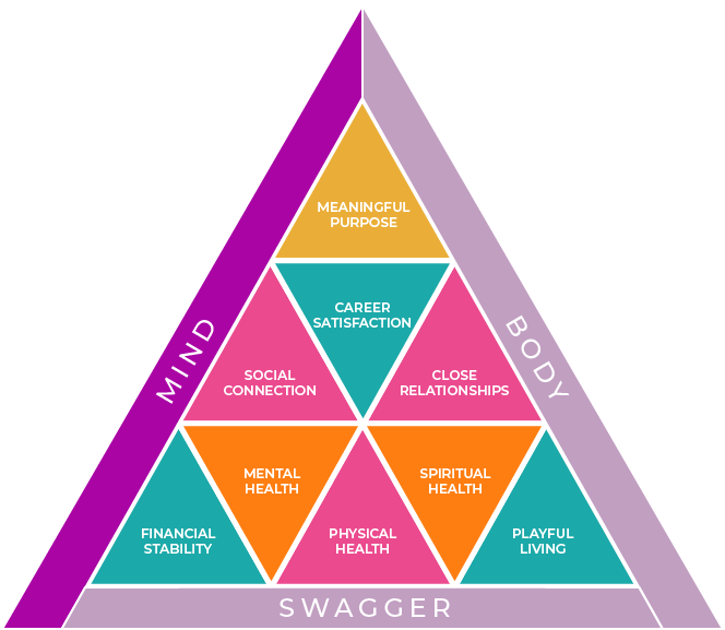 Triad depicting executive coaching framework-mind